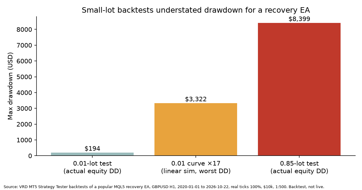 Small-lot backtests understated drawdown for a recovery EA